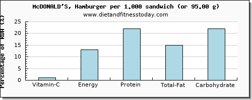 vitamin c and nutritional content in hamburger